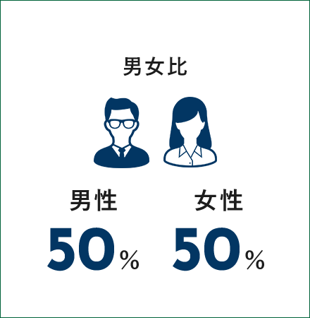 男女比 男性50% 女性50%